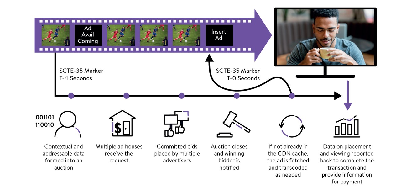 Ad workflow