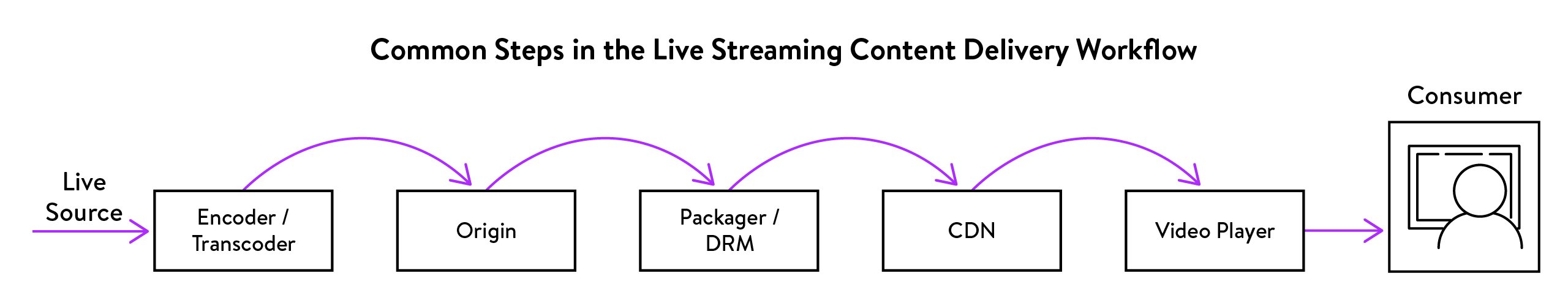 Content Delivery WorkflowArtboard 1@2x-100