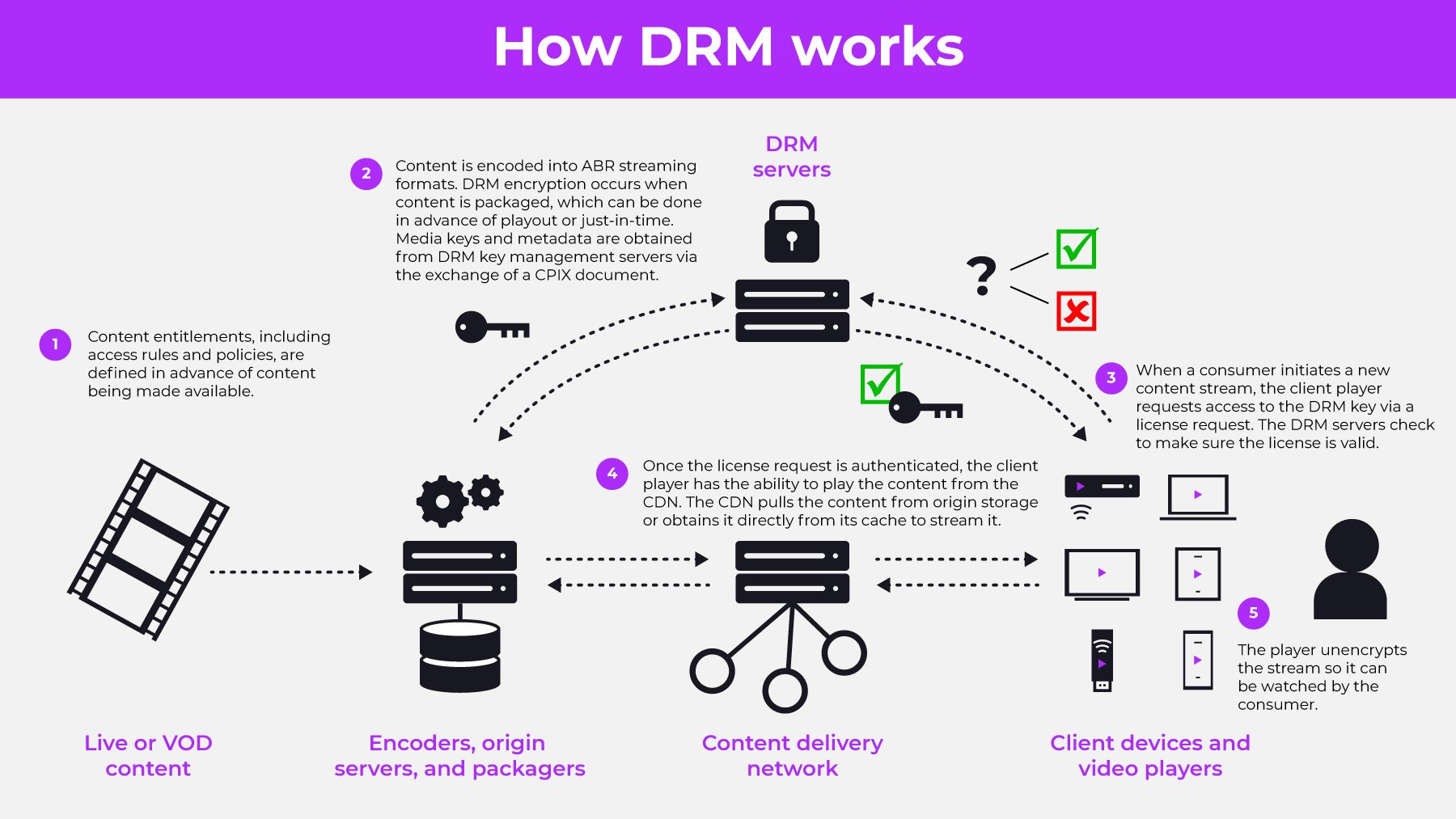 How-DRM-works