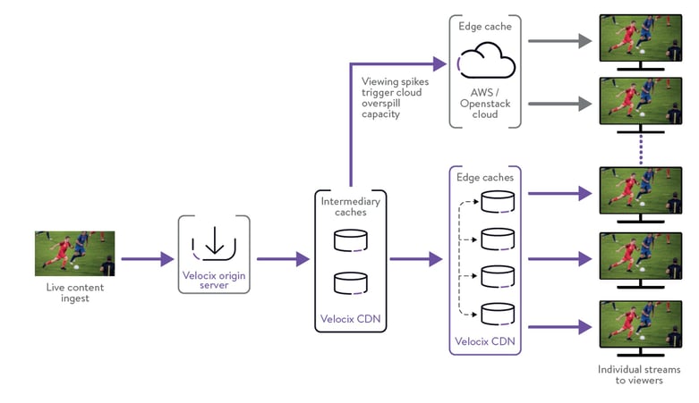 Hybrid cloud